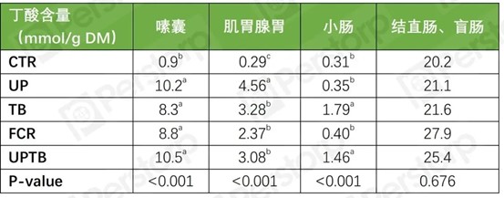 不同处理对肉鸡24日龄不同部位消化道食糜中丁酸含量的影响